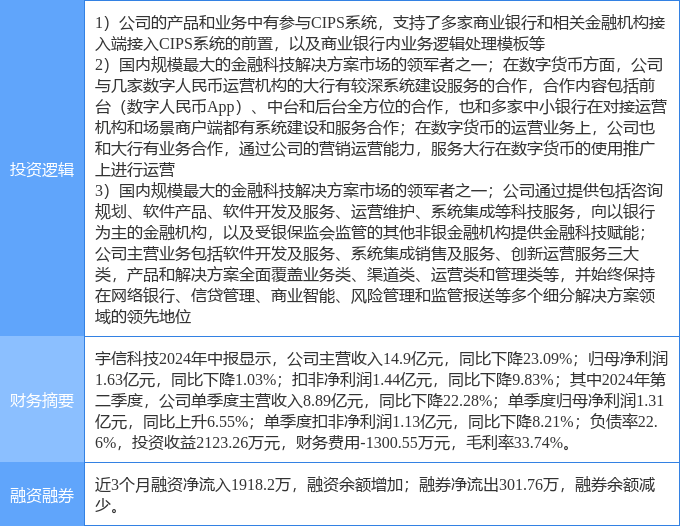9月30日宇信科技涨停分析：金融科技，跨境支付，数字人民币概念热股