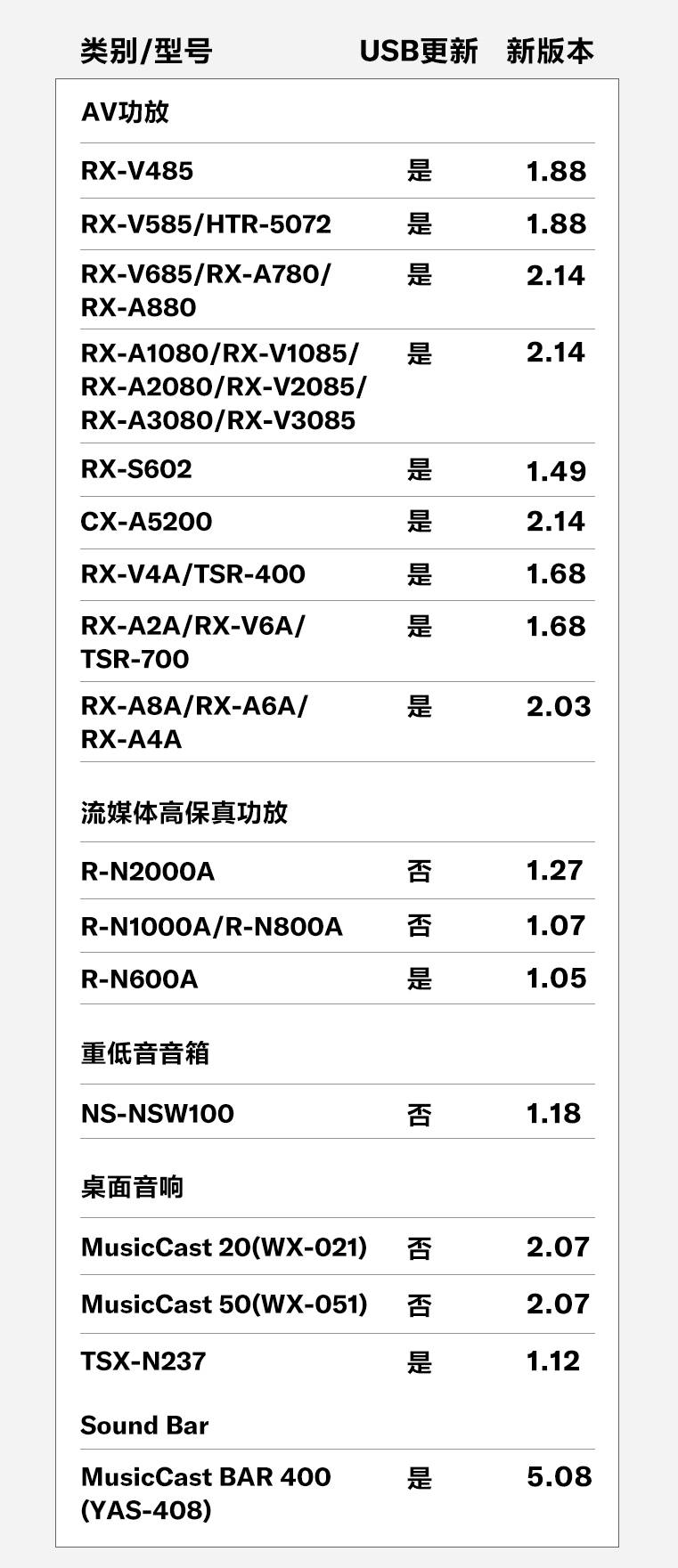 软件更新 | 雅马哈MusicCast功能产品7月软件更新