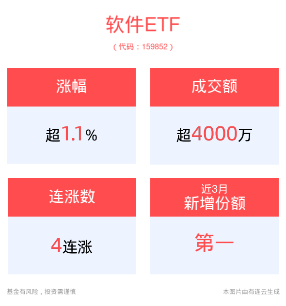 重磅发文推动工业软件更新，软件ETF(159852)冲击4连涨