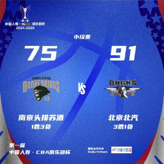 CBA俱乐部杯 3胜1负战绩 北京北汽队取得小组出线