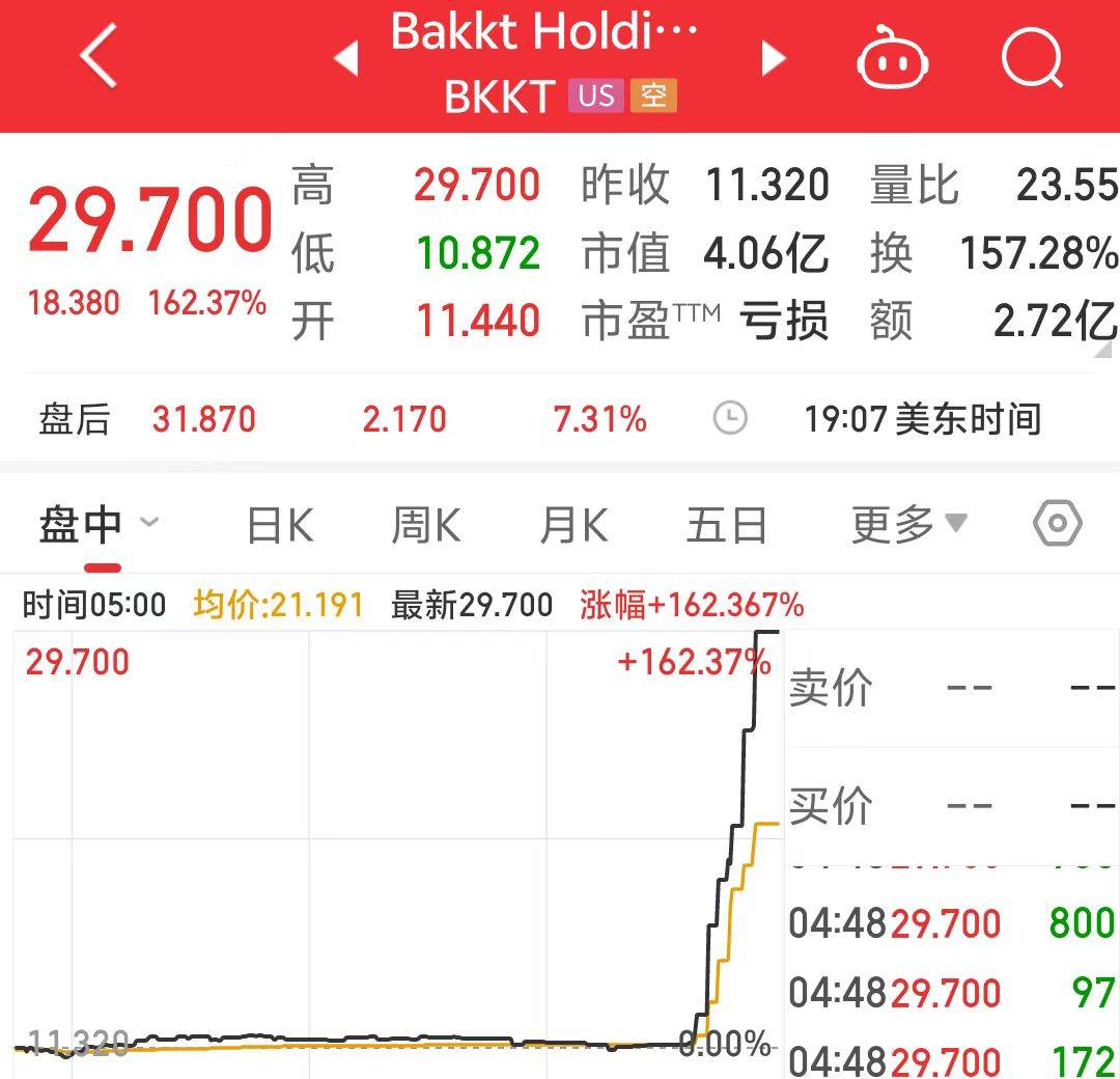 “特朗普交易”继续被炒作！美股BAKKT五次触发熔断，特斯拉市值一夜大增近4200亿元