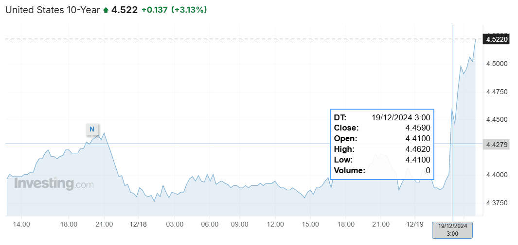 美联储指引鹰派，道指暴跌千点，创1974年来最长连跌，美债黄金币圈也崩了