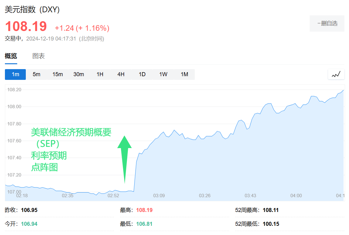 美联储指引鹰派，道指暴跌千点，创1974年来最长连跌，美债黄金币圈也崩了