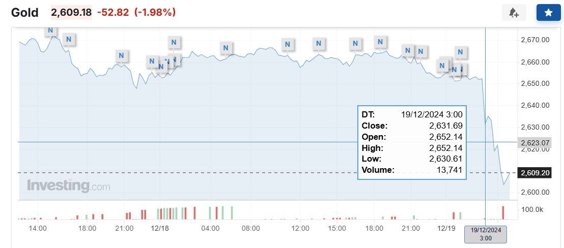 美联储指引鹰派，道指暴跌千点，创1974年来最长连跌，美债黄金币圈也崩了