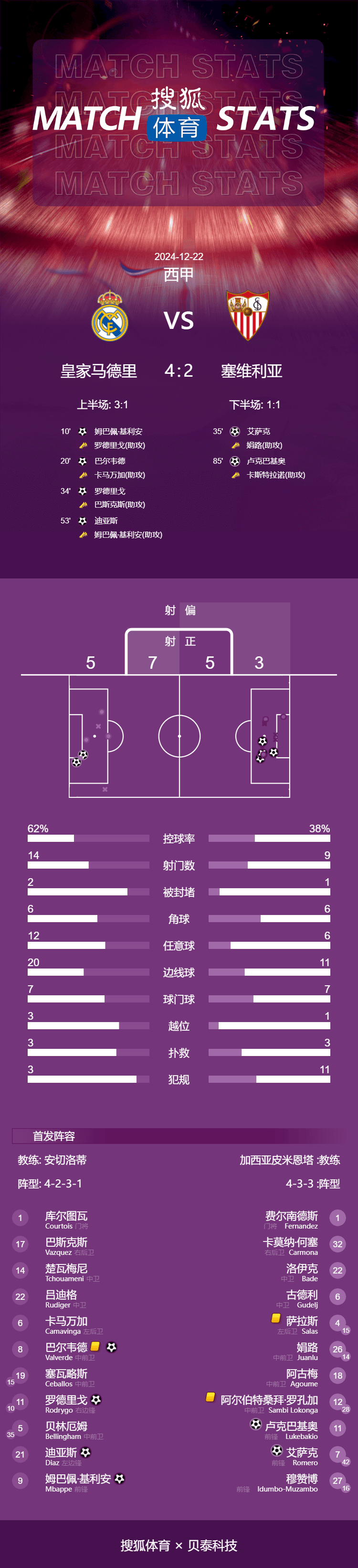 西甲-姆巴佩传射+世界波 皇马4-2塞维利亚升至第二