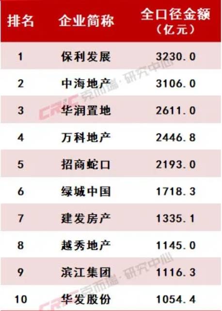 2024年房企排位赛揭晓：千亿房企11家，万科跌出前三
