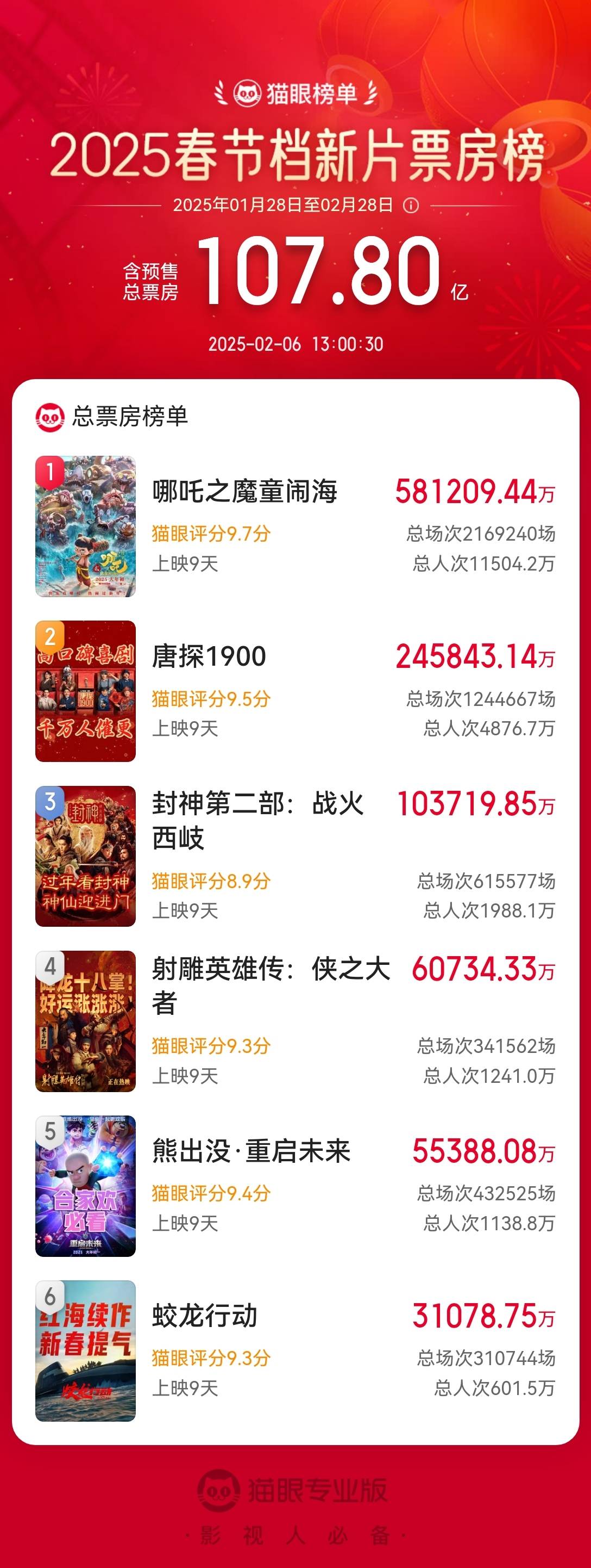 突破58亿元！《哪吒之魔童闹海》总票房 超越《长津湖》，位列中国电影票房总榜榜首