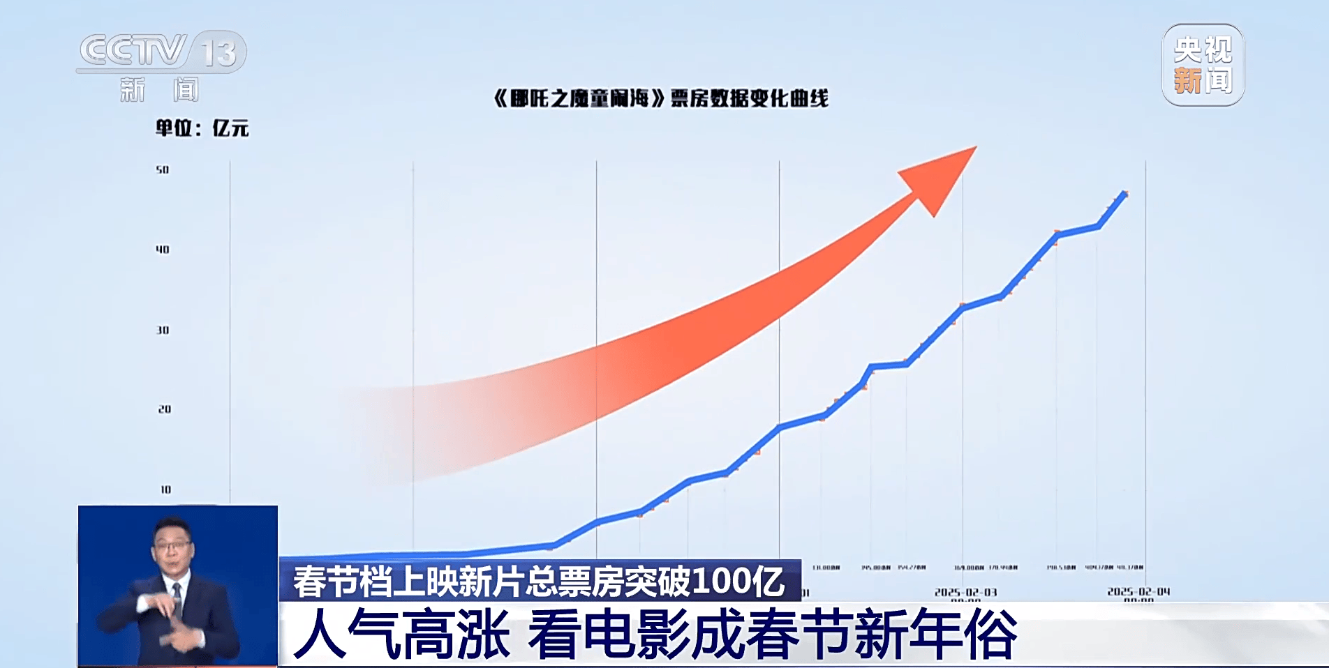 突破58亿元！《哪吒之魔童闹海》总票房 超越《长津湖》，位列中国电影票房总榜榜首