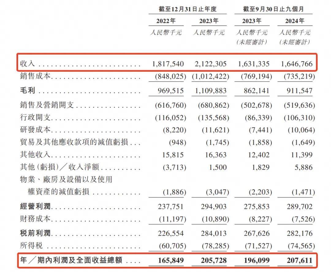 3年狂揽55亿、净赚5.8亿！福建豪门捧出一个IPO