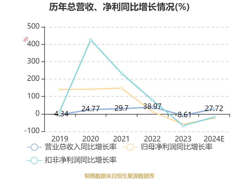 中芯国际：2024年净利36.99亿元 同比下降23.31%