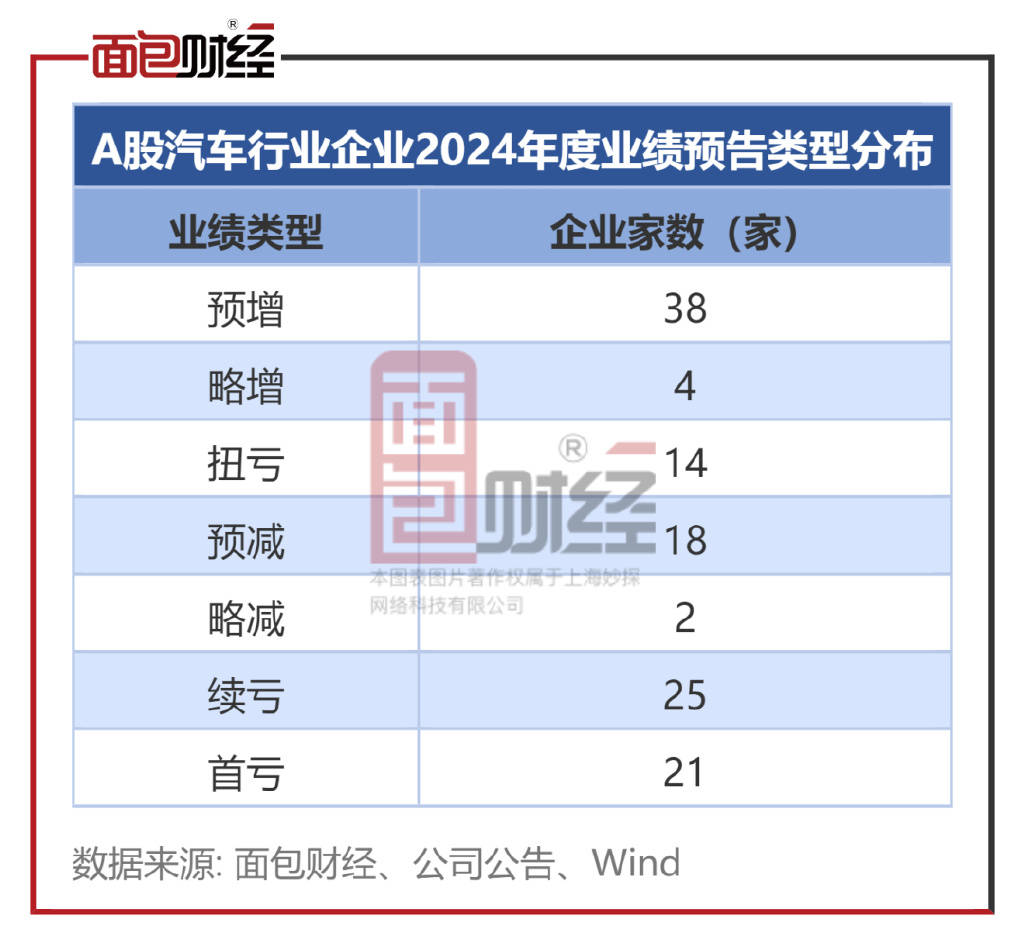 汽车行业业绩前瞻：56家预喜，北汽蓝谷等3家预亏超10亿
