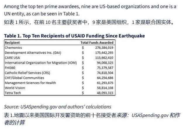 马斯克不怕得罪人：44亿美元救灾资金，克林顿家族拿着麻袋往里装