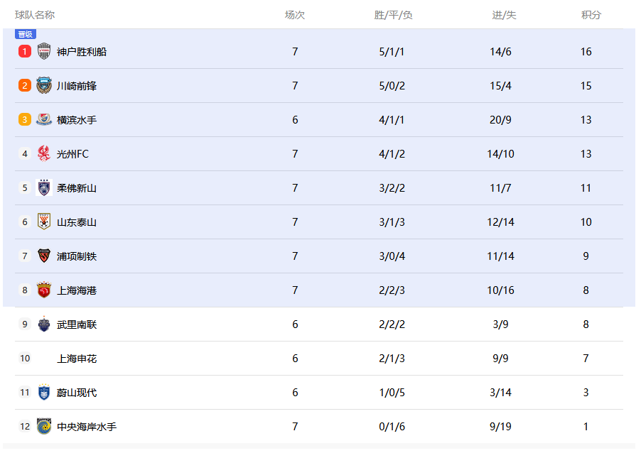亚冠积分榜：泰山完胜升至小组第6 海港形势严峻