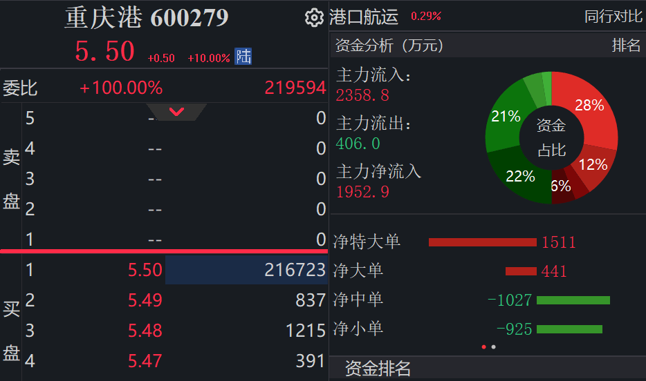 又有央企集团宣布重组，一字涨停！