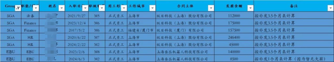 突然爆雷！CEO及高管集体消失！700多人被欠薪数月……