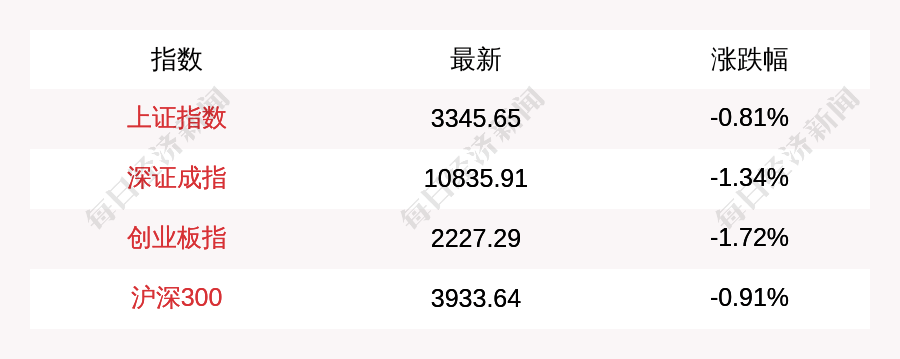 2月25日A股三大指数集体低开，上证指数跌0.81%，创业板指跌1.72%，算力、DeepSeek概念等板块跌幅居前