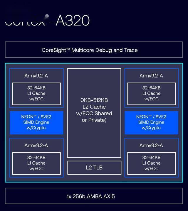 ARM推出全新Cortex A320内核和Armv9边缘AI计算平台