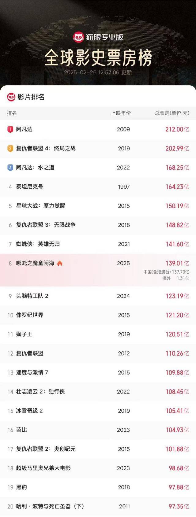 《哪吒2》冲全球票房第7，台湾民众40万条评论喊话想看