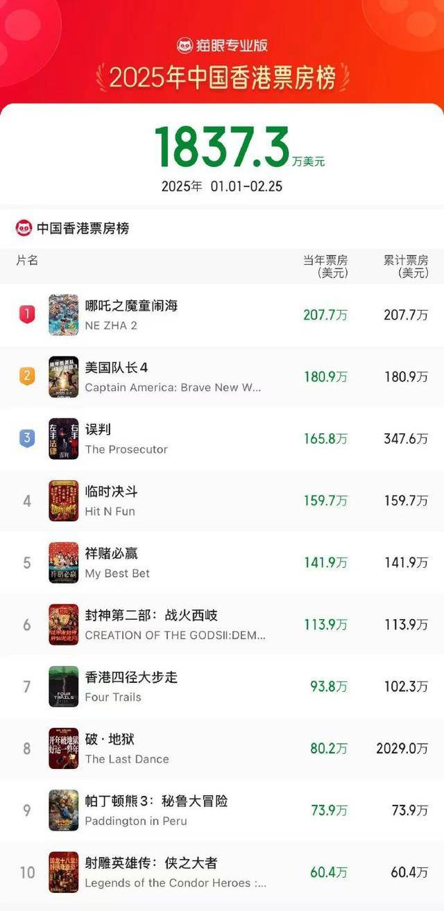 《哪吒2》冲全球票房第7，台湾民众40万条评论喊话想看
