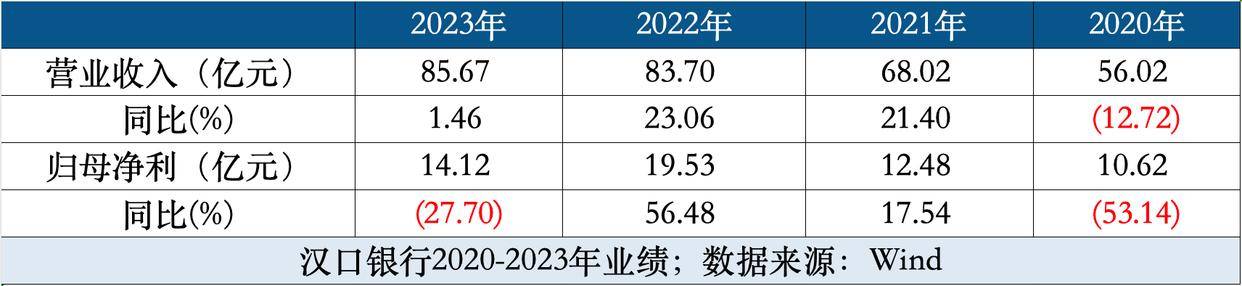 湖北11家国资驰援汉口银行：15年IPO之路能否更进一步？