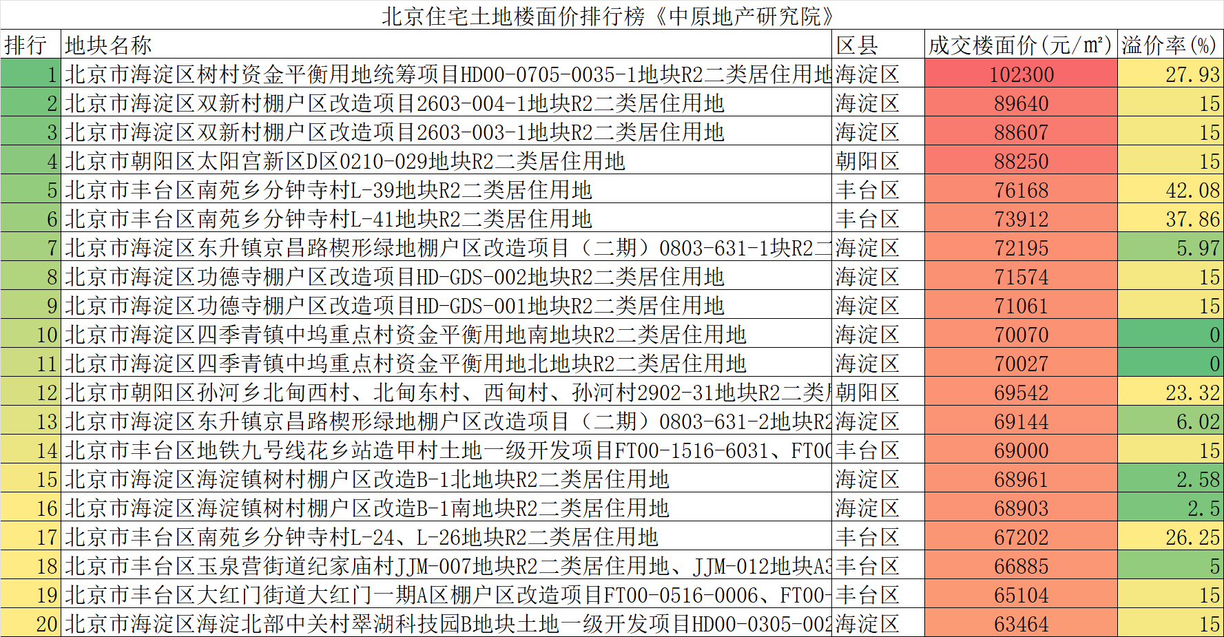 北京宅地楼板单价突破10万元，中国海外发展75亿元竞得海淀区宅地