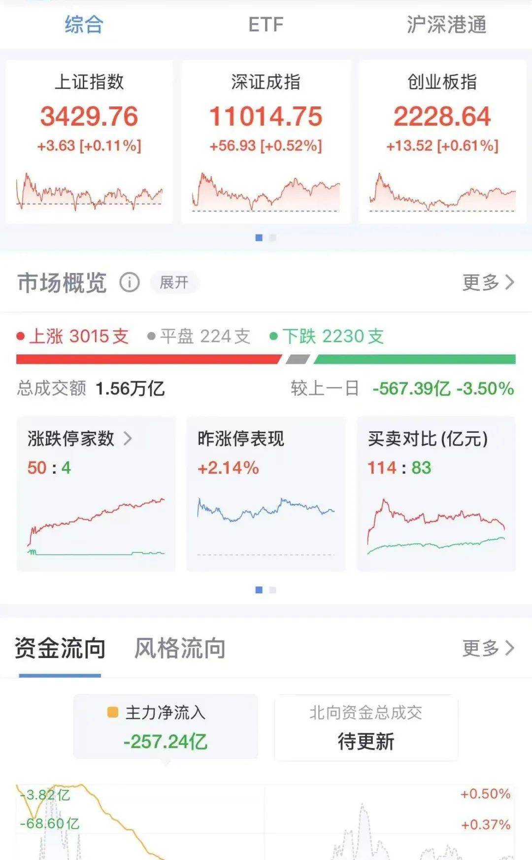 李家超就李嘉诚卖港口表态后，长和港股跳水，市值一度蒸发78亿港元！A股港口股大涨，招商港口、珠海港涨停