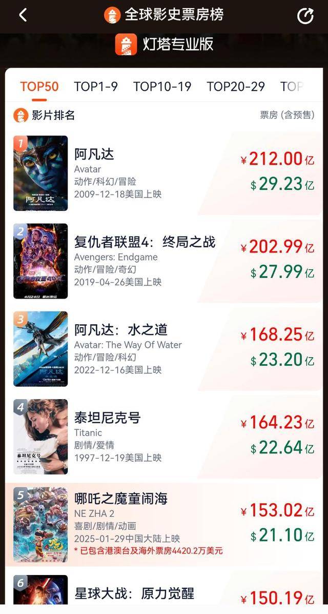 哪吒总票房破200亿，《哪吒之魔童闹海》进入全球票房榜前5名