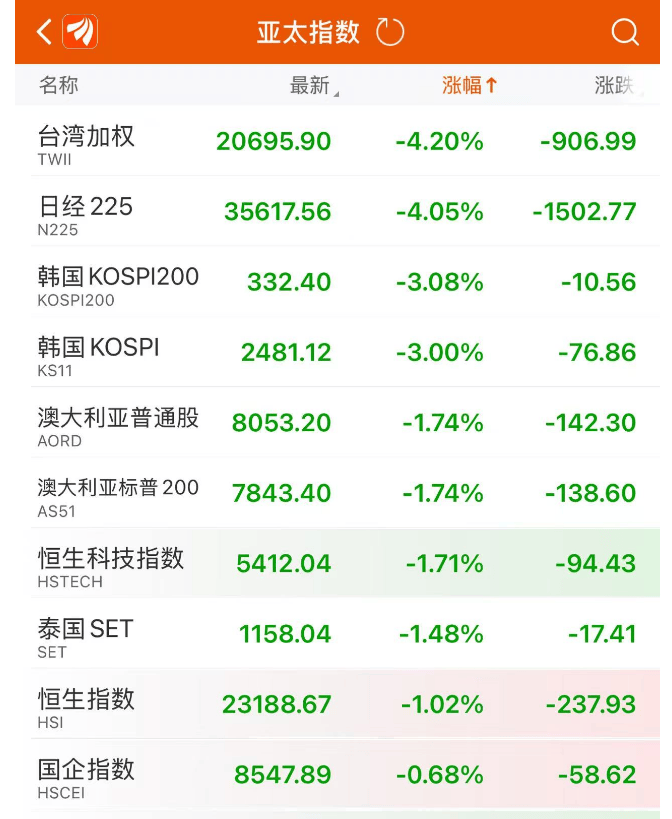 崩了！暴跌1500点
