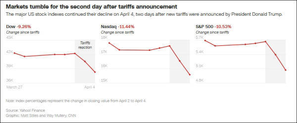 美媒严厉批评：拿出关税昏招，特朗普要为美国经济负总责