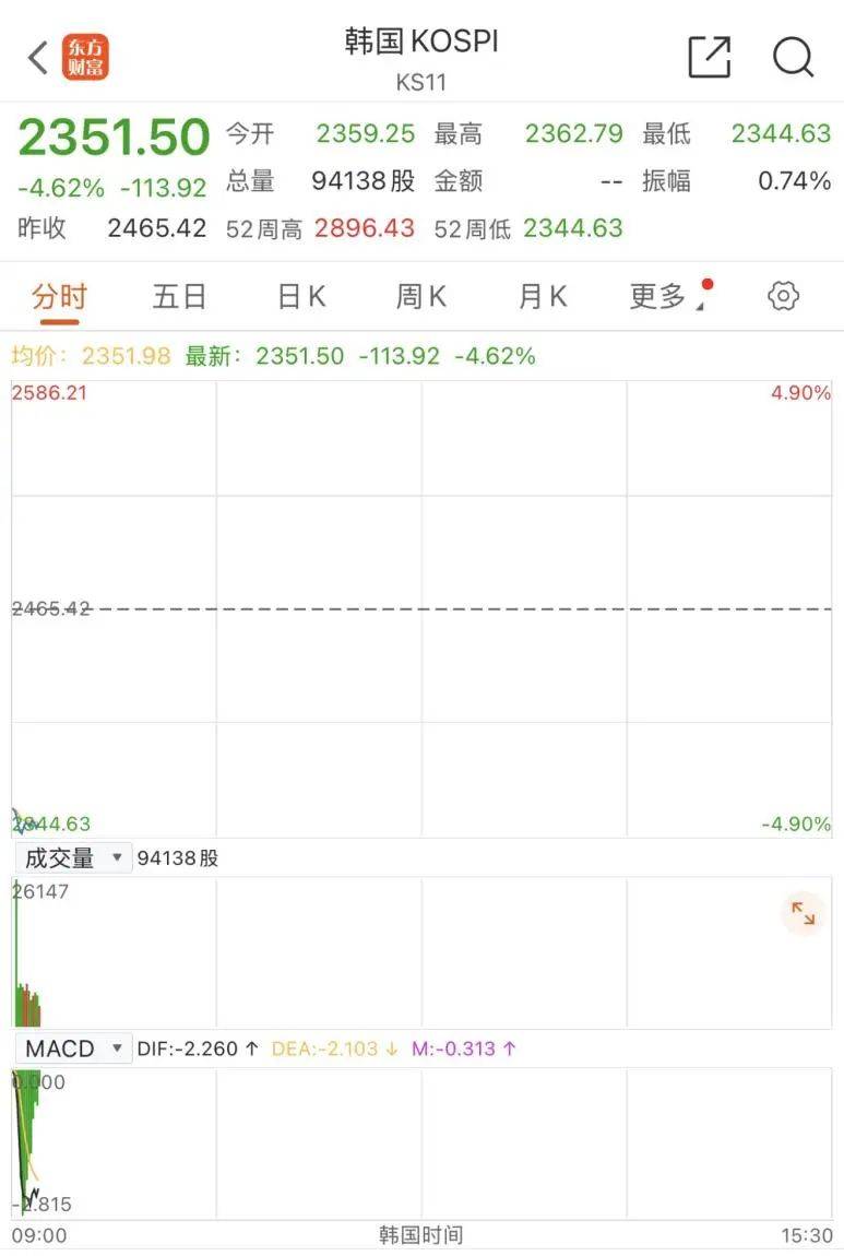 触发熔断！刚刚，大跌近3000点！紧急出手