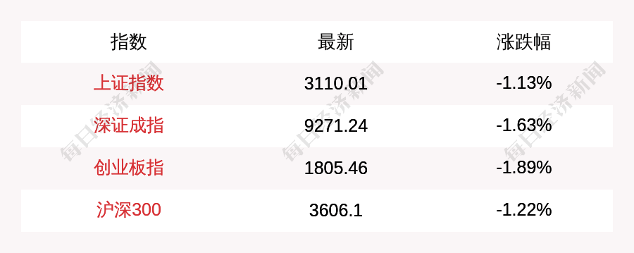 4月9日A股三大指数集体低开，上证指数跌1.13%，创业板指跌1.89%，消费电子、CRO等概念跌幅居前