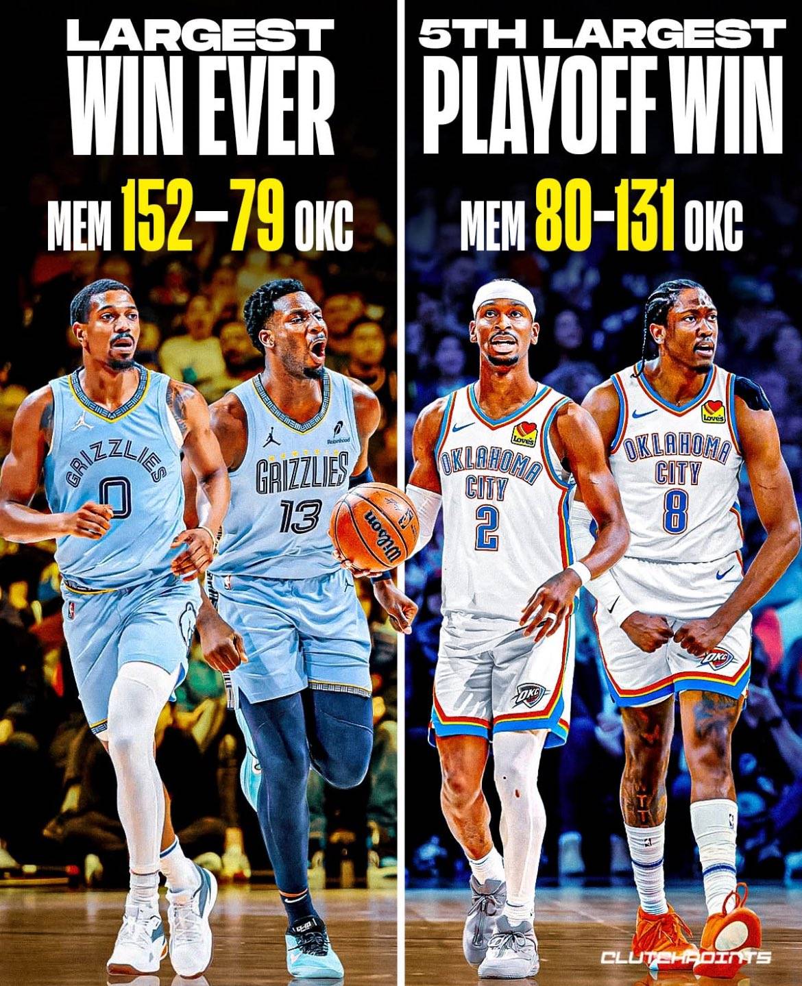 复仇!雷霆狂胜灰熊51分创多项纪录 此前曾负对手73分