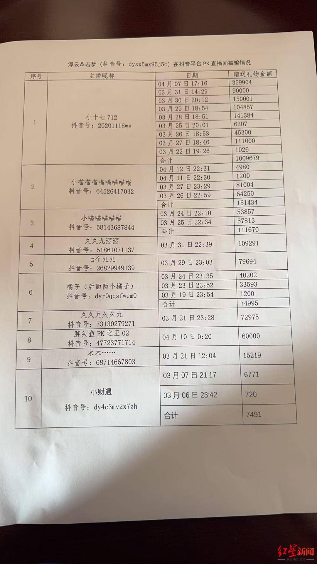 六旬老人“迷”上直播PK：2个月为主播刷18万礼物，家人怀疑遭骗