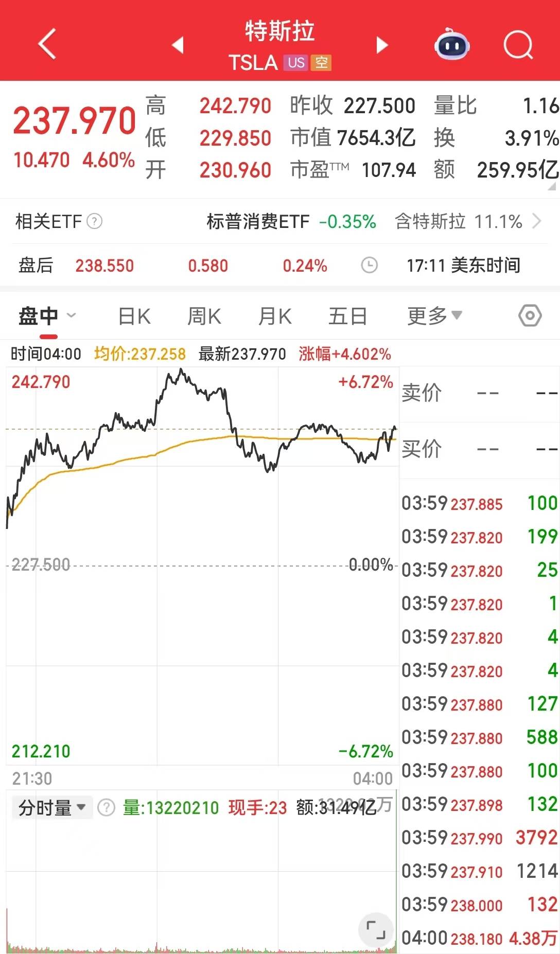 特朗普改口：无意解雇鲍威尔，但应该降息！道指涨超1000点！黄金开盘跌超2%，美元指数涨近100点