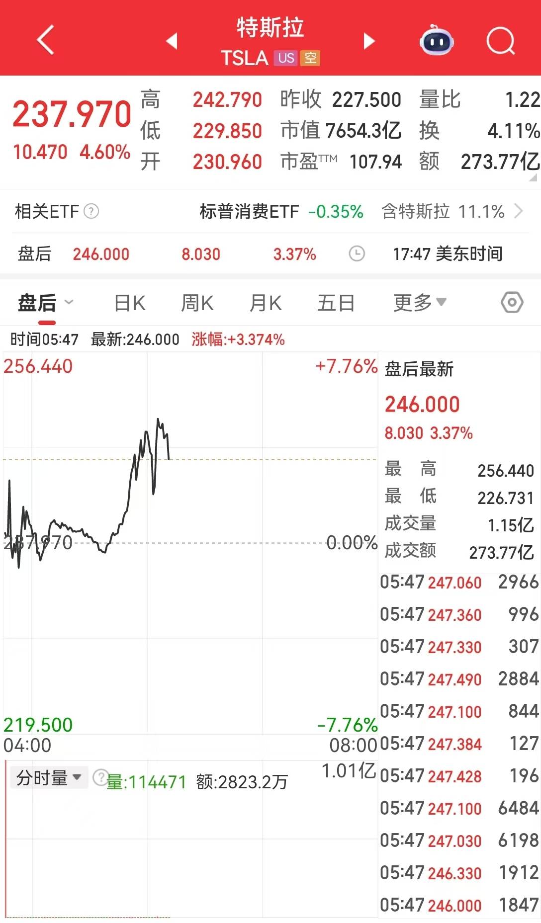 特朗普改口：无意解雇鲍威尔，但应该降息！道指涨超1000点！黄金开盘跌超2%，美元指数涨近100点