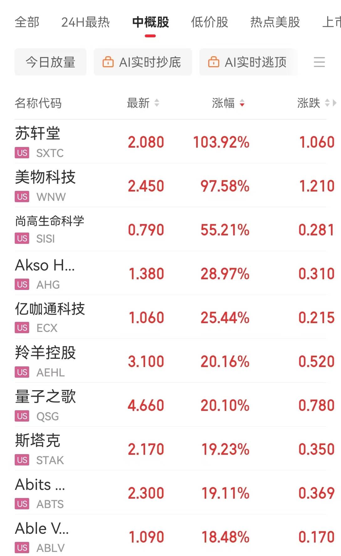 特朗普改口：无意解雇鲍威尔，但应该降息！道指涨超1000点！黄金开盘跌超2%，美元指数涨近100点