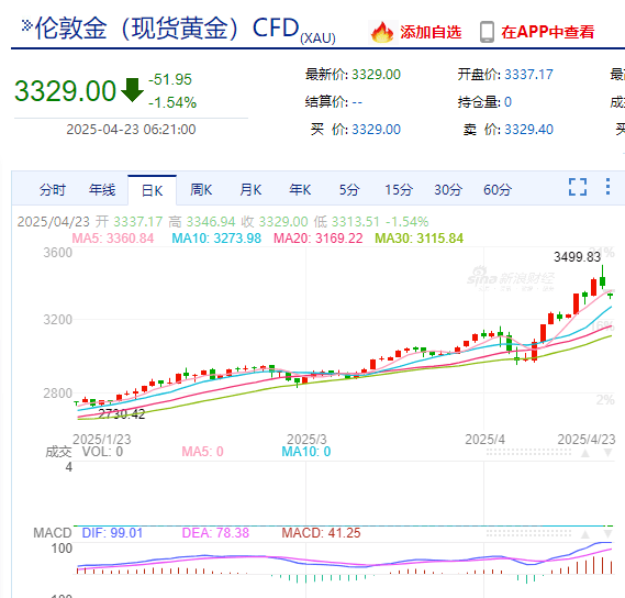 特朗普改口：无意解雇鲍威尔，但应该降息！道指涨超1000点！黄金开盘跌超2%，美元指数涨近100点
