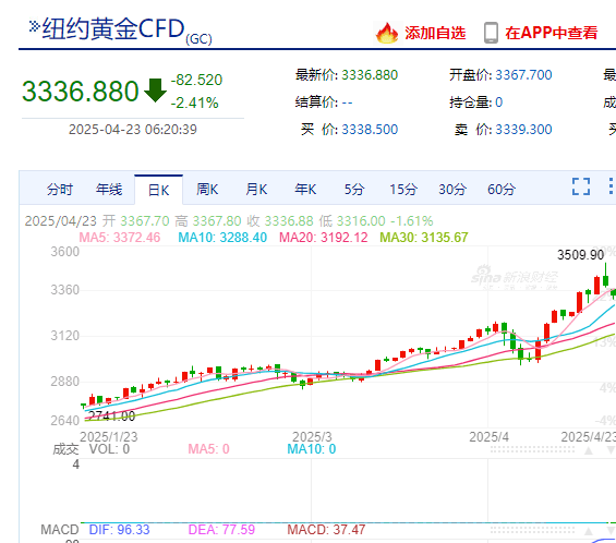 特朗普改口：无意解雇鲍威尔，但应该降息！道指涨超1000点！黄金开盘跌超2%，美元指数涨近100点