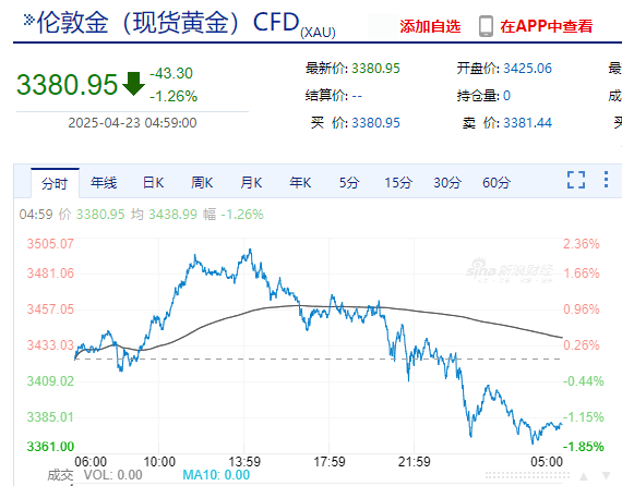 特朗普改口：无意解雇鲍威尔，但应该降息！道指涨超1000点！黄金开盘跌超2%，美元指数涨近100点