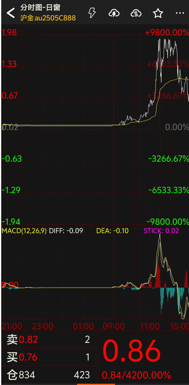 特朗普改口：无意解雇鲍威尔，但应该降息！道指涨超1000点！黄金开盘跌超2%，美元指数涨近100点