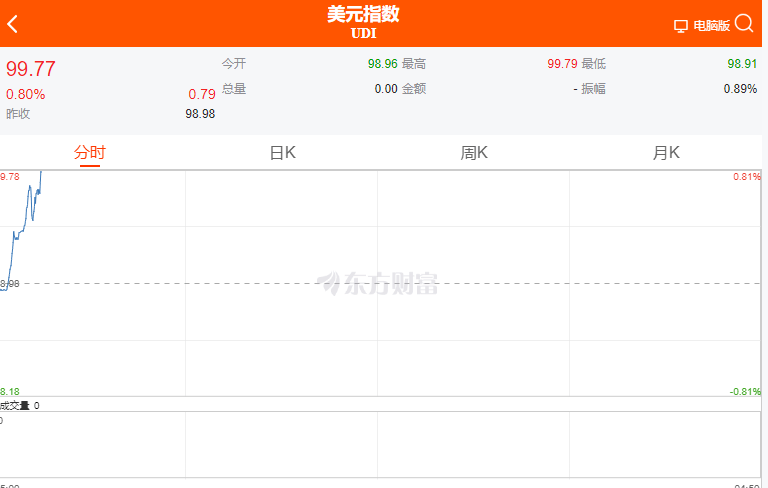 特朗普改口：无意解雇鲍威尔，但应该降息！道指涨超1000点！黄金开盘跌超2%，美元指数涨近100点