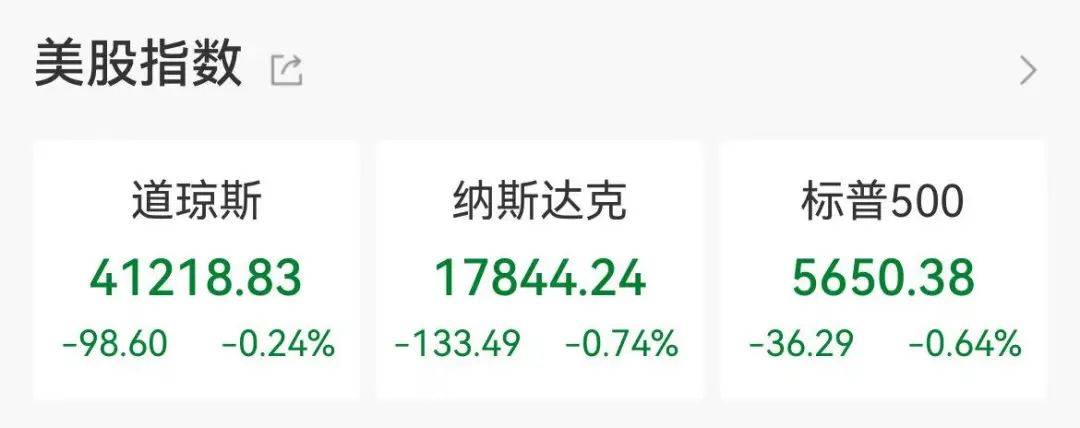 昨夜！美股全线收跌，黄金又大涨