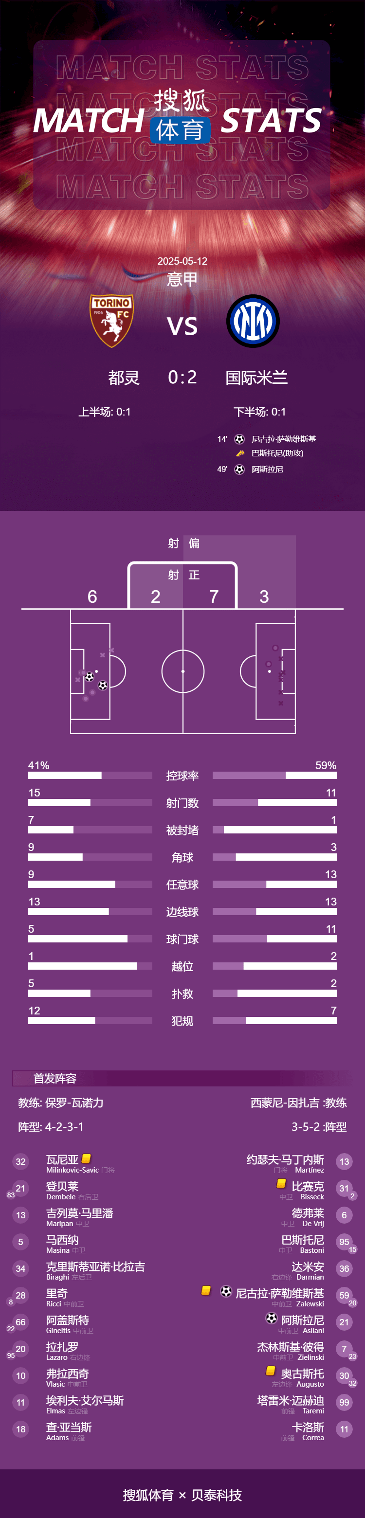 意甲-争冠白热化！扎莱夫斯基世界波 国米2-0都灵落后榜首1分