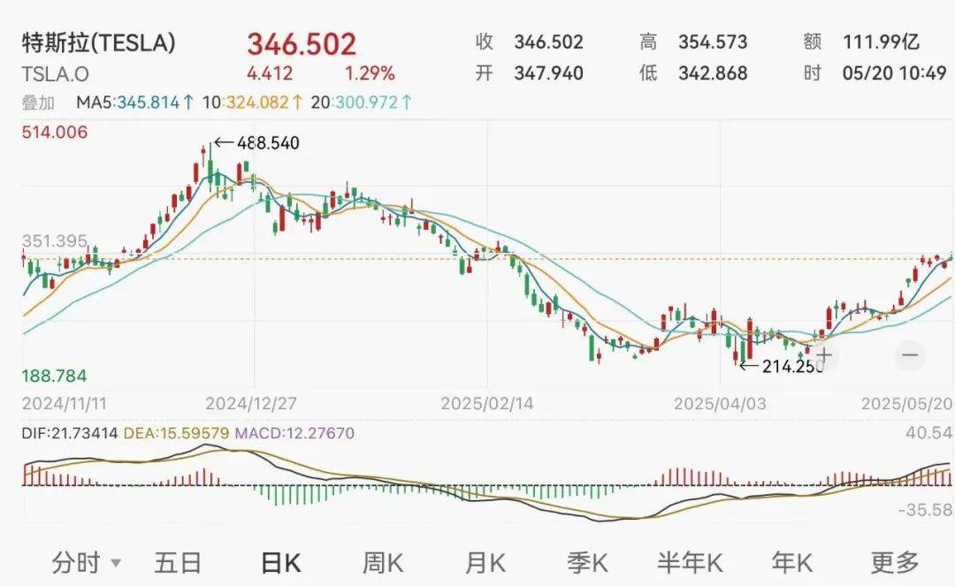 深夜！马斯克宣布：大幅减少政治活动及支出，专注于经营公司