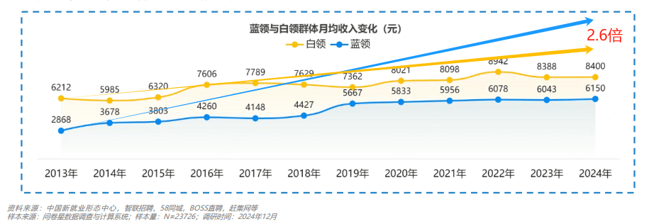 骑手月收入12593元涨12%，网友：白领的收入啥时候能涨得快一些？