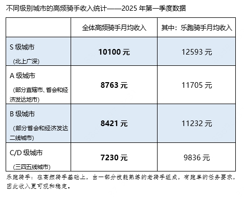 骑手月收入12593元涨12%，网友：白领的收入啥时候能涨得快一些？