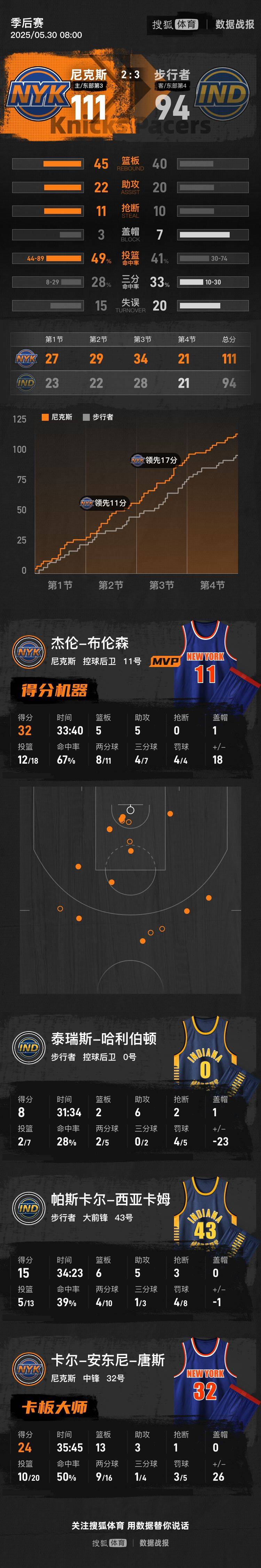 布伦森32分唐斯24+13 尼克斯胜步行者总分扳至2-3