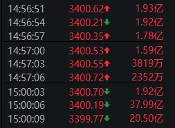 尾盘最后3分钟，是谁“拦着”沪指站上3400点？