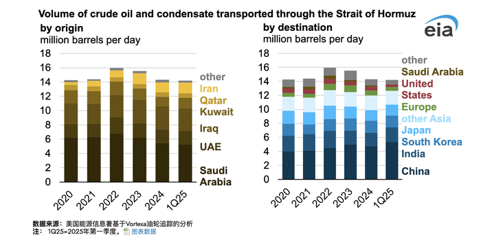 伊以停火，霍尔木兹海峡油市风险解除了吗？