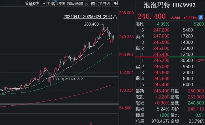 真巧，创始人在LABUBU和股价崩盘前减持，泡泡玛特是“塑料茅”还是“郁金香”？
